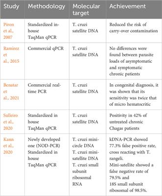 Usefulness of polymerase chain reaction tests in Chagas disease studies